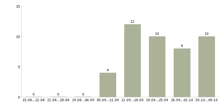 Работа консультант в крупную компанию в Брянске - Число вакансий в Брянске по специальности консультант в крупную компанию за 2 месяца