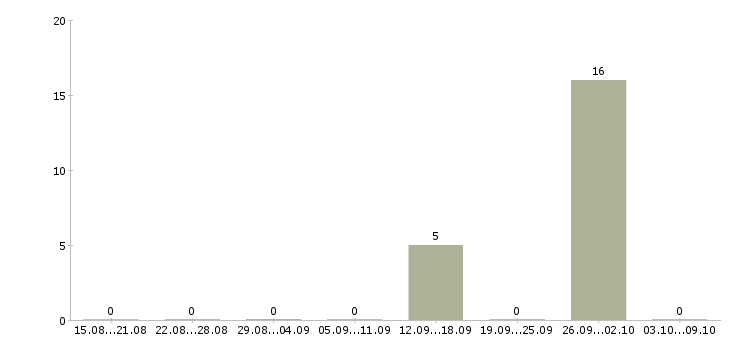 Работа оператор на телефоне колл центра в Брянске - Число вакансий в Брянске по специальности оператор на телефоне колл центра за 2 месяца