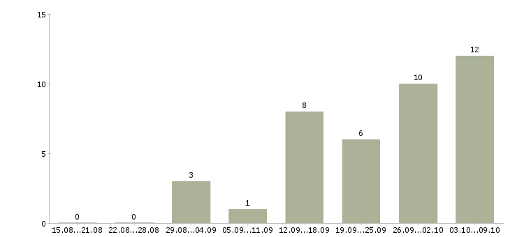 Работа сотрудник на оформление заказов в Брянске - Число вакансий в Брянске по специальности сотрудник на оформление заказов за 2 месяца