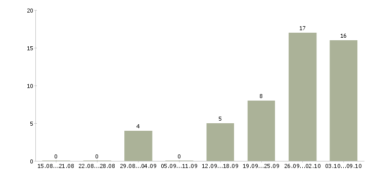 Работа ведущий специалист по обучению в Владимире - Число вакансий в Владимире по специальности ведущий специалист по обучению за 2 месяца