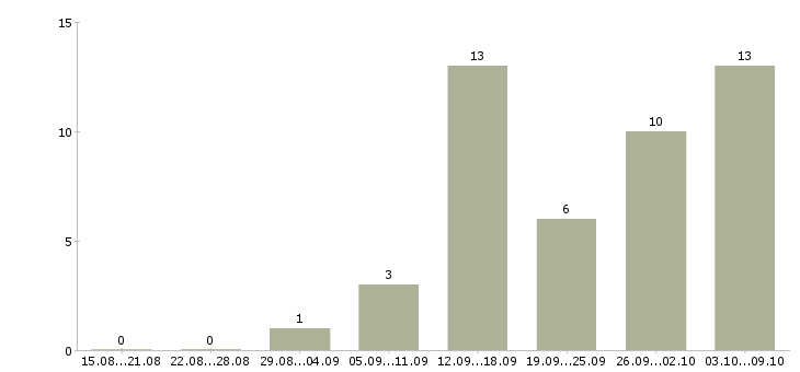 Работа менеджер совмещение в Владимире - Число вакансий в Владимире по специальности менеджер совмещение за 2 месяца
