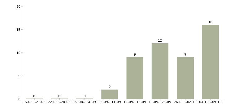 Работа торговый представитель на базу в Владимире - Число вакансий в Владимире по специальности торговый представитель на базу за 2 месяца