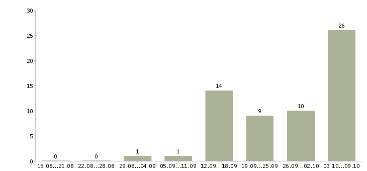 Работа менеджер по продажам корпоративного отдела в Воронеже - Число вакансий в Воронеже по специальности менеджер по продажам корпоративного отдела за 2 месяца