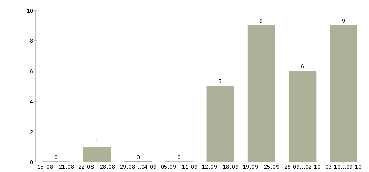 Работа разработчик в тестировании в Воронеже - Число вакансий в Воронеже по специальности разработчик в тестировании за 2 месяца