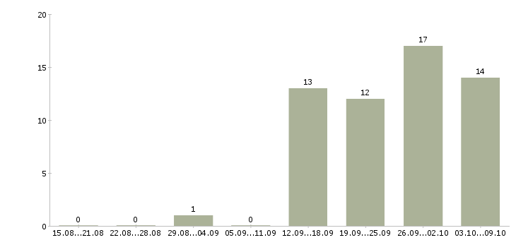Работа сотрудник с экономическим образованием в Воронеже - Число вакансий в Воронеже по специальности сотрудник с экономическим образованием за 2 месяца