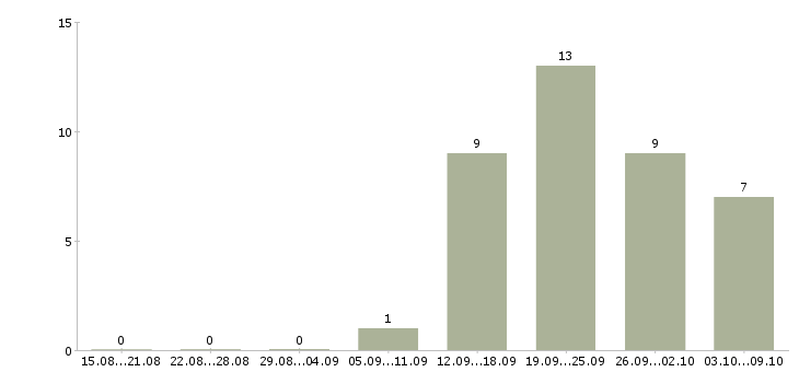 Работа представитель по работе с клиентами в Дзержинске - Число вакансий в Дзержинске по специальности представитель по работе с клиентами за 2 месяца