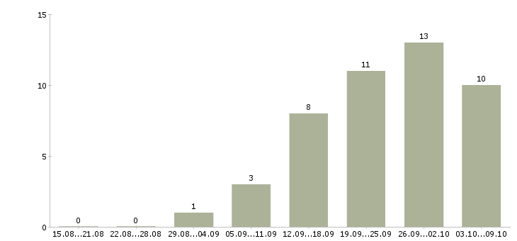 Работа менеджер по работе с дизайнерами в Екатеринбурге - Число вакансий в Екатеринбурге по специальности менеджер по работе с дизайнерами за 2 месяца
