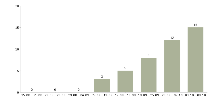Работа партнеры в успешный проект в Екатеринбурге - Число вакансий в Екатеринбурге по специальности партнеры в успешный проект за 2 месяца