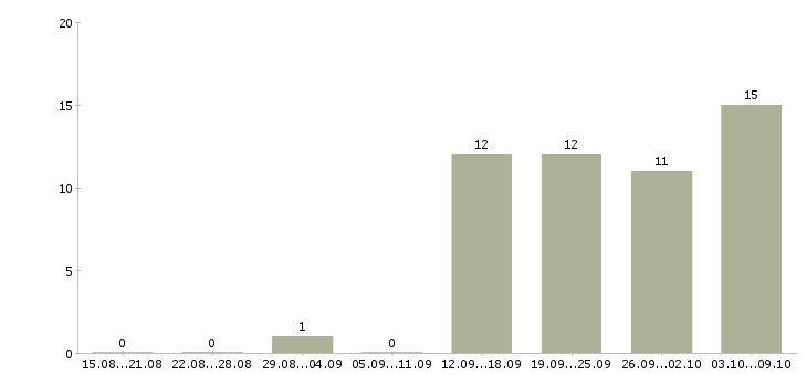 Работа сотрудник с образованием бухгалтера в Екатеринбурге - Число вакансий в Екатеринбурге по специальности сотрудник с образованием бухгалтера за 2 месяца