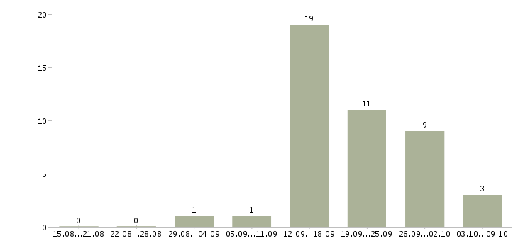 Работа грузчик на склад с проживанием в Иваново - Число вакансий в Иваново по специальности грузчик на склад с проживанием за 2 месяца