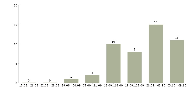 Работа возможность дополнительного дохода в Иркутске - Число вакансий в Иркутске по специальности возможность дополнительного дохода за 2 месяца