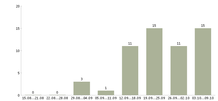 Работа сотрудник с обязанностями администратора в Иркутске - Число вакансий в Иркутске по специальности сотрудник с обязанностями администратора за 2 месяца