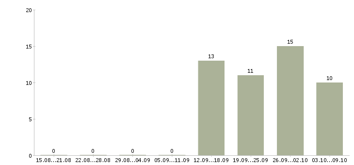 Работа менеджер по финансовому контролю в Казани - Число вакансий в Казани по специальности менеджер по финансовому контролю за 2 месяца