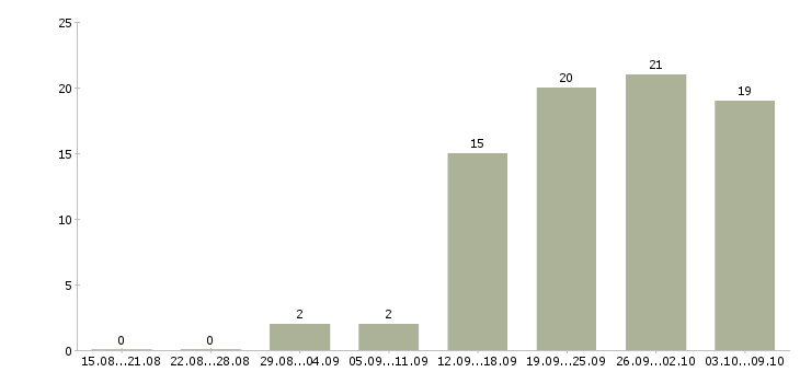 Работа партнеров для развития проекта в Казани - Число вакансий в Казани по специальности партнеров для развития проекта за 2 месяца