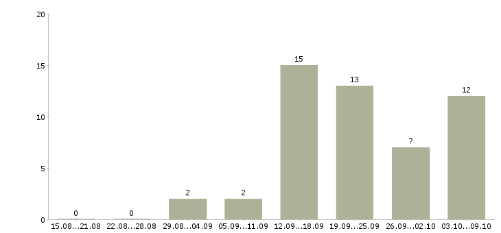 Работа менеджер сопровождения продаж в Калининграде - Число вакансий в Калининграде по специальности менеджер сопровождения продаж за 2 месяца
