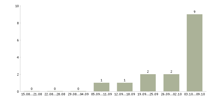 Работа оператор по обслуживанию клиентов в Калининграде - Число вакансий в Калининграде по специальности оператор по обслуживанию клиентов за 2 месяца