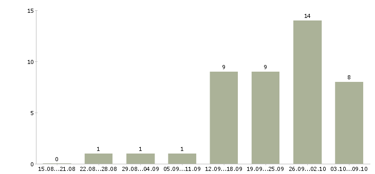 Работа менеджер по развитию клиентской базы в Калуге - Число вакансий в Калуге по специальности менеджер по развитию клиентской базы за 2 месяца