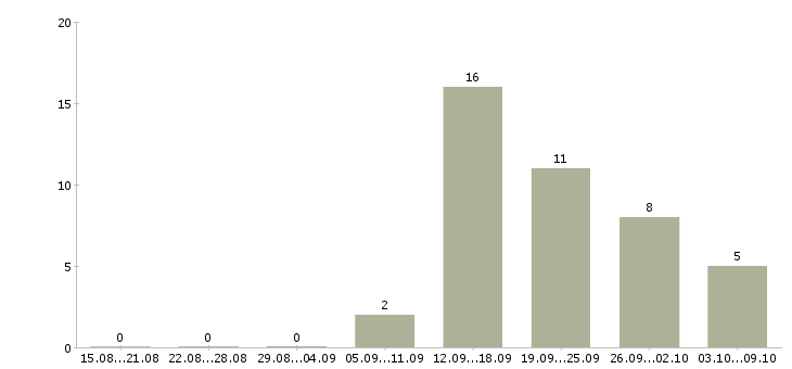 Работа специалист для работы на пк в Калуге - Число вакансий в Калуге по специальности специалист для работы на пк за 2 месяца
