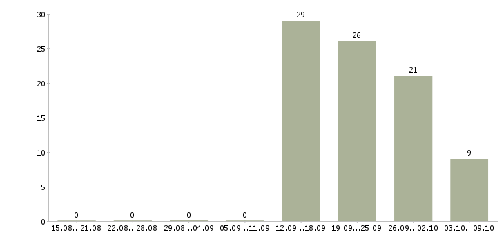 Работа товаровед по качеству в Кемерово - Число вакансий в Кемерово по специальности товаровед по качеству за 2 месяца