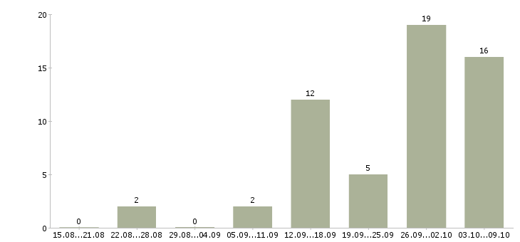 Работа удобная на дому в Кемерово - Число вакансий в Кемерово по специальности удобная на дому за 2 месяца