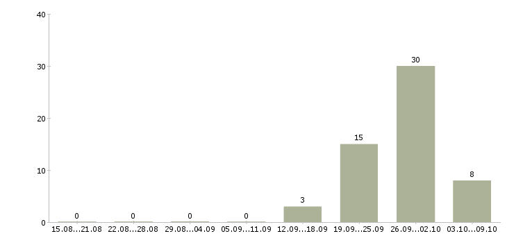 Работа для желающих зарабатывать в Кирове - Число вакансий в Кирове по специальности для желающих зарабатывать за 2 месяца