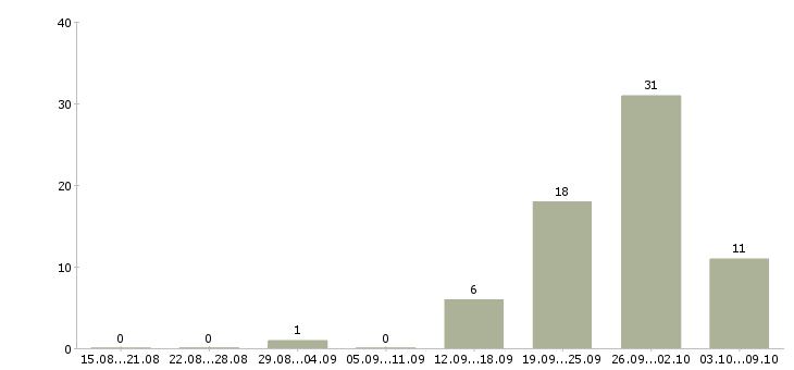 Работа дополнительный доход на дому в Краснодаре - Число вакансий в Краснодаре по специальности дополнительный доход на дому за 2 месяца