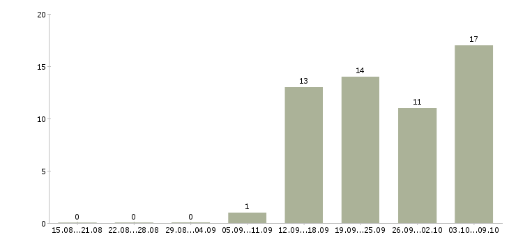 Работа менеджер по договорной работе в Краснодаре - Число вакансий в Краснодаре по специальности менеджер по договорной работе за 2 месяца