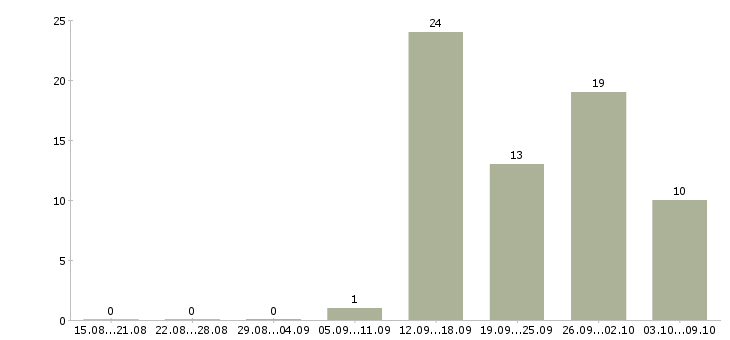 Работа партнер в бизнес команду в Краснодаре - Число вакансий в Краснодаре по специальности партнер в бизнес команду за 2 месяца