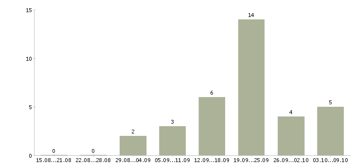 Работа менеджер дополнительного офиса в Красноярске - Число вакансий в Красноярске по специальности менеджер дополнительного офиса за 2 месяца