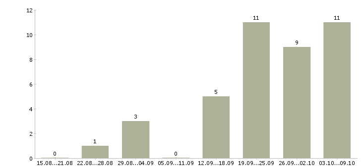 Работа торговый представитель на корпоративный автомобиль в Красноярске - Число вакансий в Красноярске по специальности торговый представитель на корпоративный автомобиль за 2 месяца