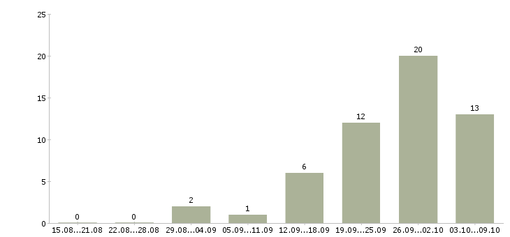 Работа активный менеджер по поиску клиентов в Кургане - Число вакансий в Кургане по специальности активный менеджер по поиску клиентов за 2 месяца
