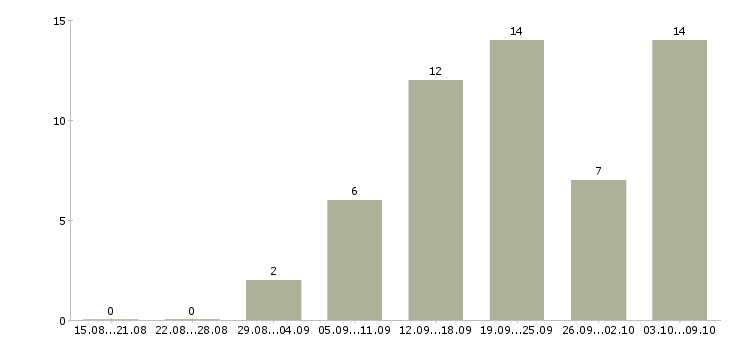 Работа дома гибкий график в Кургане - Число вакансий в Кургане по специальности дома гибкий график за 2 месяца