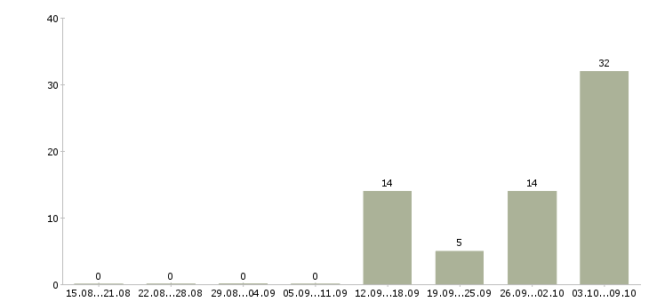 Работа грузчик с бесплатным проживанием в Курске - Число вакансий в Курске по специальности грузчик с бесплатным проживанием за 2 месяца