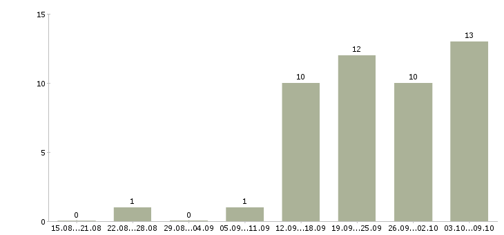 Работа technical support engineer в Москве - Число вакансий в Москве по специальности technical support engineer за 2 месяца