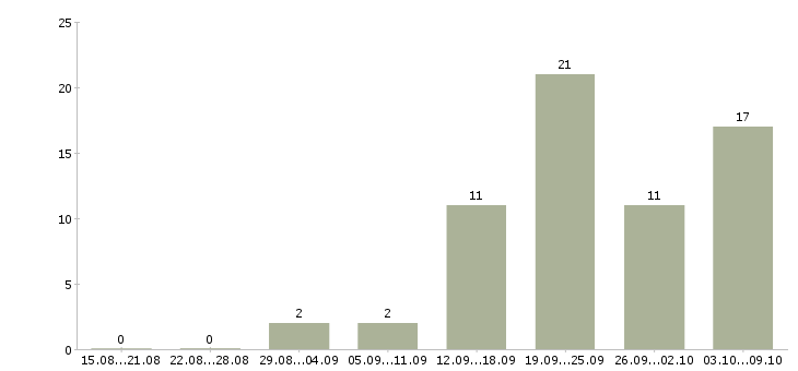 Работа мастер по ремонту техники apple в Москве - Число вакансий в Москве по специальности мастер по ремонту техники apple за 2 месяца