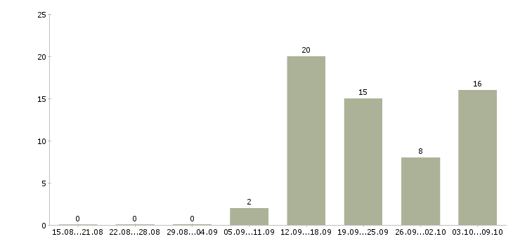 Работа менеджер отдела бронирования в Москве - Число вакансий в Москве по специальности менеджер отдела бронирования за 2 месяца