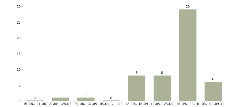 Работа для активных и целеустремленных сотрудников в Оренбурге - Число вакансий в Оренбурге по специальности для активных и целеустремленных сотрудников за 2 месяца