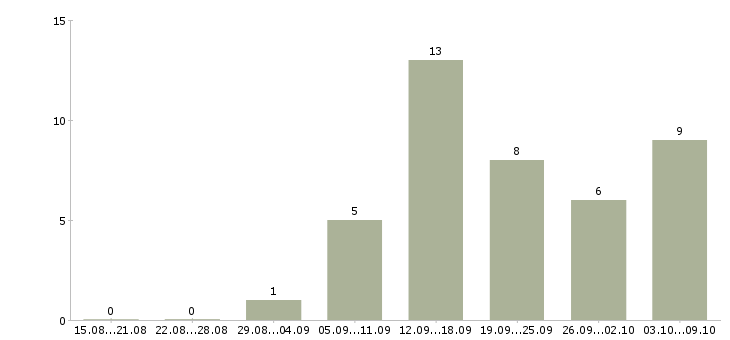 Работа специалист по работе в интернете в Орле - Число вакансий в Орле по специальности специалист по работе в интернете за 2 месяца