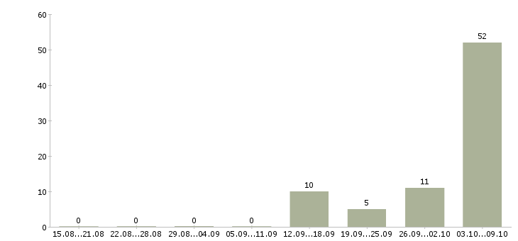 Работа требуются сотрудники в крупную компанию в Орле - Число вакансий в Орле по специальности требуются сотрудники в крупную компанию за 2 месяца