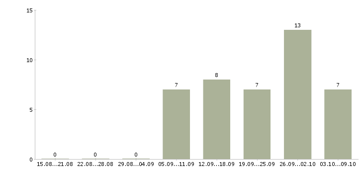 Работа сотрудники для работы через интернет в Перми - Число вакансий в Перми по специальности сотрудники для работы через интернет за 2 месяца