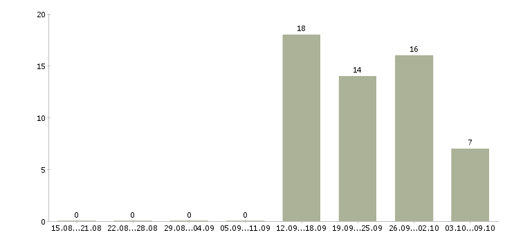 Работа главный специалист развития в Самаре - Число вакансий в Самаре по специальности главный специалист развития за 2 месяца