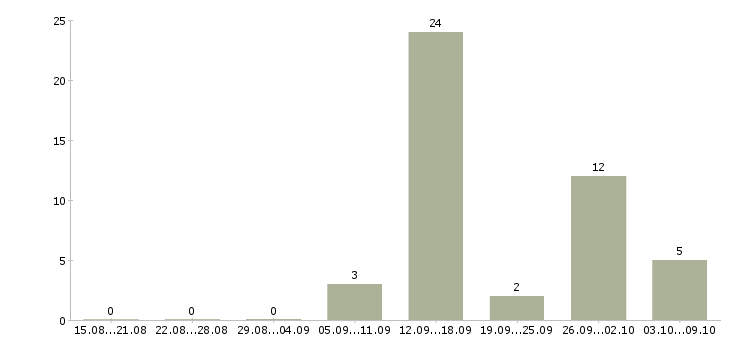 Работа специалист по работе с заказчиками в Самаре - Число вакансий в Самаре по специальности специалист по работе с заказчиками за 2 месяца