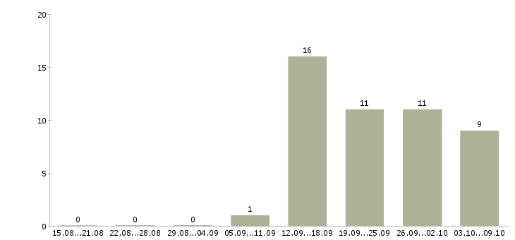 Работа специалист по развитию рынка в Саратове - Число вакансий в Саратове по специальности специалист по развитию рынка за 2 месяца