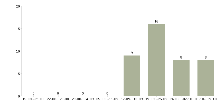 Работа специалист по интернет продажам в Сочи - Число вакансий в Сочи по специальности специалист по интернет продажам за 2 месяца