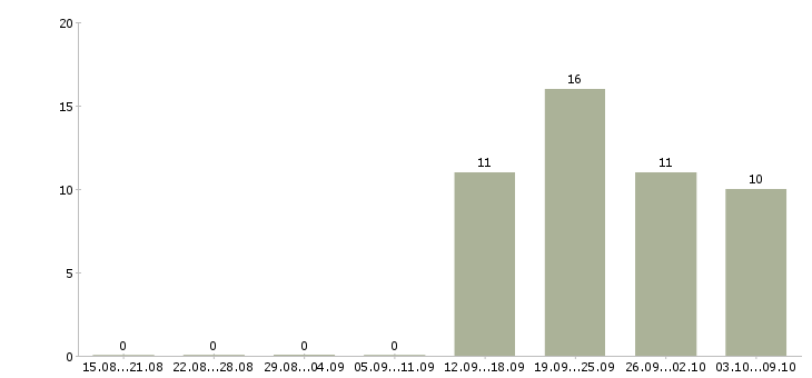 Работа специалист с обязанностями бухгалтера в Сургуте - Число вакансий в Сургуте по специальности специалист с обязанностями бухгалтера за 2 месяца