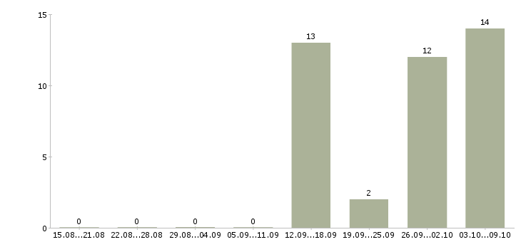 Работа доход в стабильной компании в Тамбове - Число вакансий в Тамбове по специальности доход в стабильной компании за 2 месяца