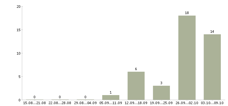 Работа упаковщик на объект в Твери - Число вакансий в Твери по специальности упаковщик на объект за 2 месяца