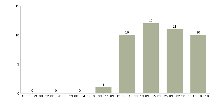 Работа менеджер по продажам бесплатное обучение в Тольятти - Число вакансий в Тольятти по специальности менеджер по продажам бесплатное обучение за 2 месяца
