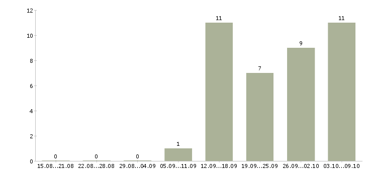 Работа менеджер телефонных переговоров в Тольятти - Число вакансий в Тольятти по специальности менеджер телефонных переговоров за 2 месяца