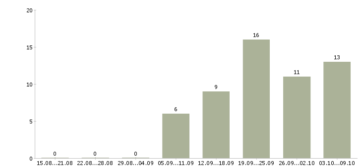 Работа грузчик с бесплатным проживанием в Туле - Число вакансий в Туле по специальности грузчик с бесплатным проживанием за 2 месяца